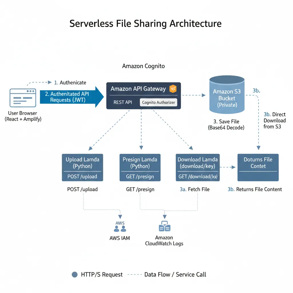 Serverless File Sharing Project