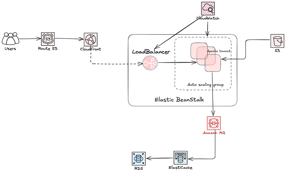 AWS Re-Architecture Project